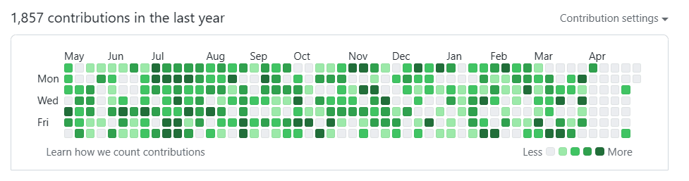 My Github contributions graph